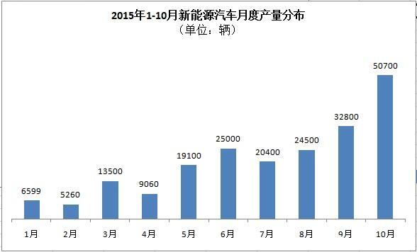 工信部：5萬輛！10月新能源汽車產(chǎn)量暴增