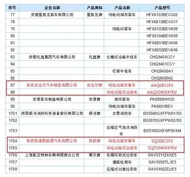 躍迪集團(tuán)旗下安慶安達(dá)爾公司、陜西躍迪公司車型榜上有名