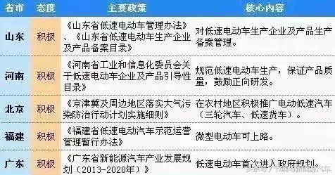 14省55個(gè)地區(qū)城市出臺(tái)政策，低速電動(dòng)汽車(chē)合法化，有你城市嗎