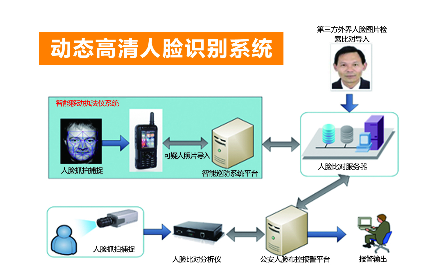動態(tài)人臉識別系統在移動警務室中的應用