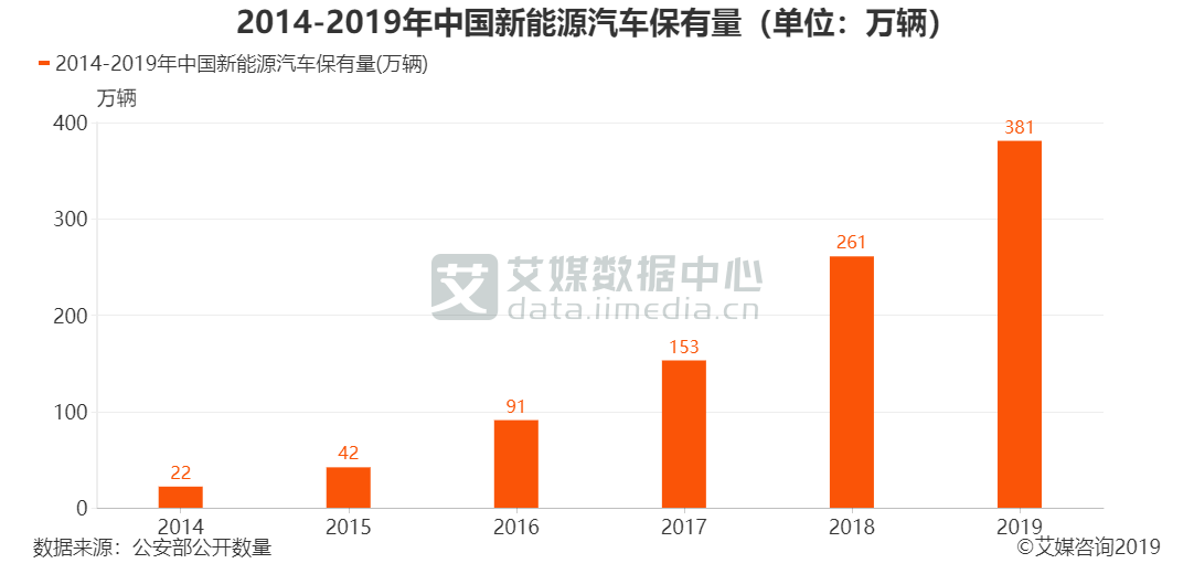 新能源汽車行業(yè)數(shù)據(jù)分析：2019年中國(guó)新能源汽車保有量升至381萬輛
